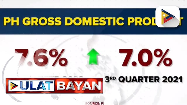 3rd quarter GDP ng Pilipinas, tumaas sa 7.6%