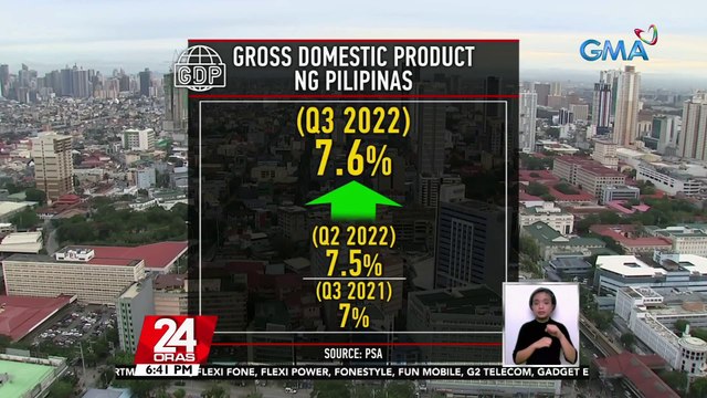 PSA: GDP, lumago ng 7.6% sa 3rd quarter ng taon | 24 Oras