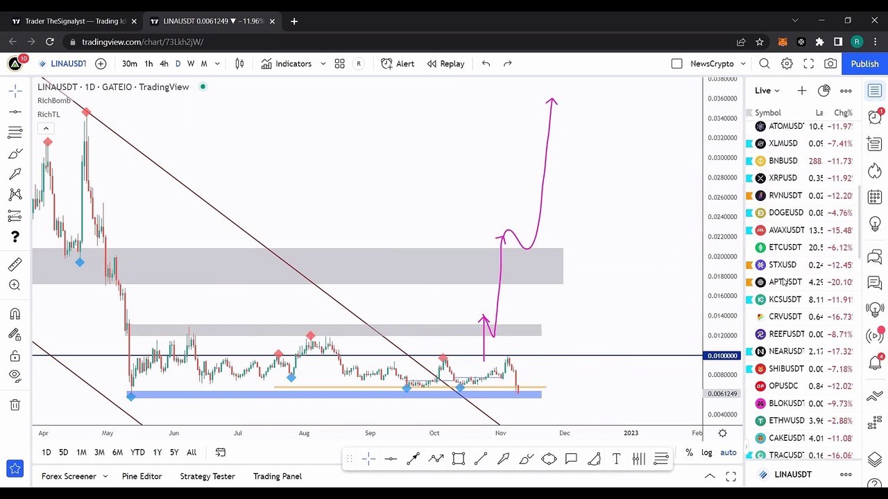 Crypto market overview and technical analysis ft. Rich aka theSignalyst! Part 4: LINA, FTT, SOL, MATIC