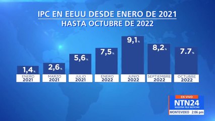 Inflación en Estados Unidos