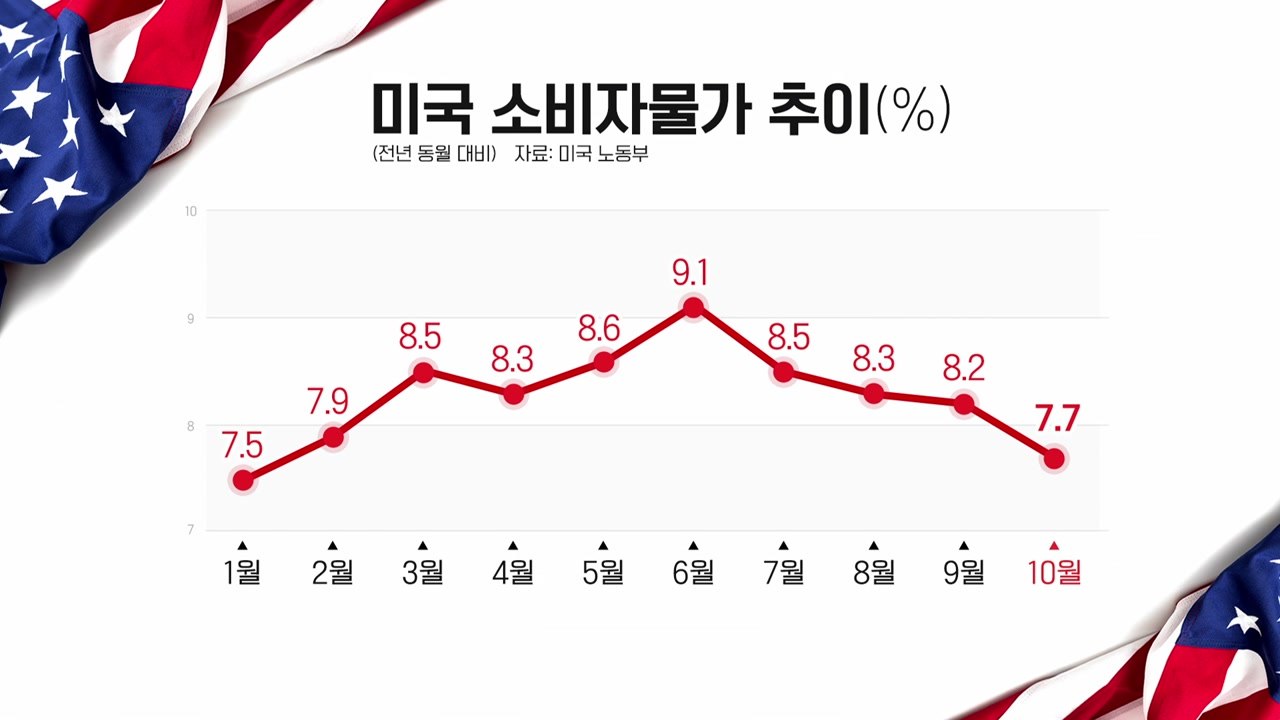 [굿모닝경제] 美 10월 소비자물가 7.7% 상승...물가 둔화에 뉴욕 증시 폭등 /...