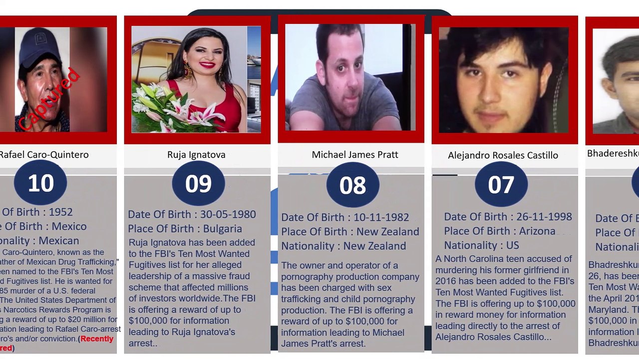 TOP TEN MOST DANGROUS CRIMINALS IN THE WORLD | MOST WANTED CRIMINALS WANTED BY INTERPOL OR FBI