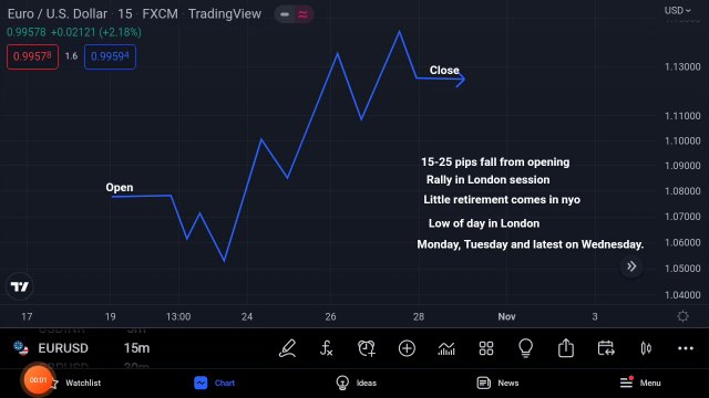 Buy/Sell template for day trading in forex market part - 1