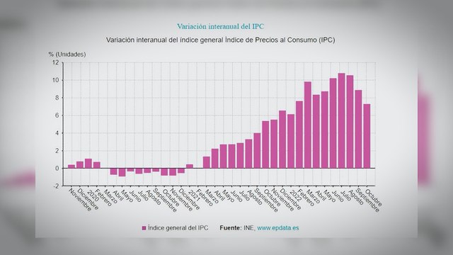 El desplome del IPC se confirma y las previsiones apuntan a sucesivas caídas durante 2023