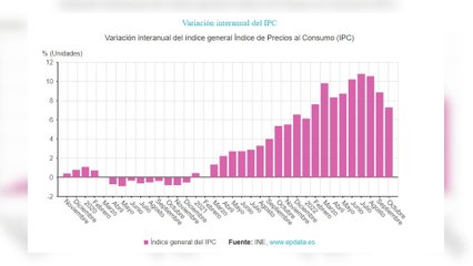 El IPC se moderó al 7,3% en octubre por la luz y el gas, pero los alimentos se disparan