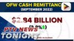 OFW cash remittances rose by 3.8% in September