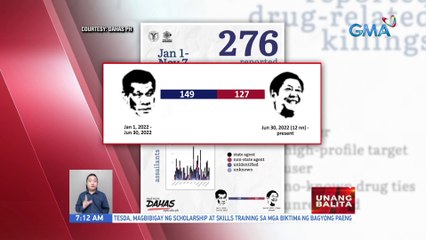 Pagpapalakas sa imbestigasyon at prosekusyon ng EJks, inirekomenda ng U.N. sa Pilipinas | UB