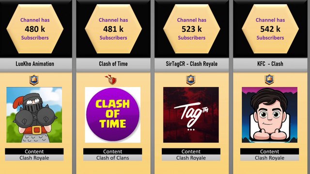 COC vs Clash Royale Most Subscribed Youtubers | Comparison