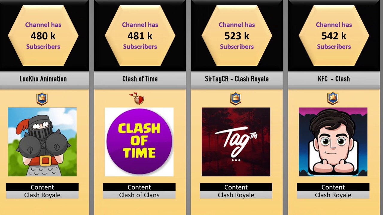 COC vs Clash Royale Most Subscribed Youtubers | Comparison