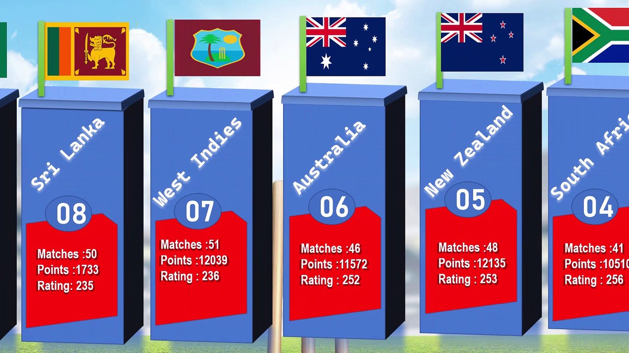 TOP TEN T20 CRICKET TEAMS IN 2022 | BEST T20 CRICKET TEAM BY RATING IN 2022