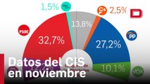 El CIS de Tezanos lo vuelve a hacer: la reforma de la sedición no pasa factura al PSOE