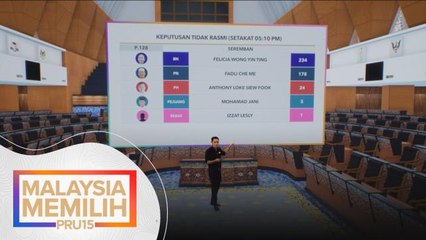 PRU15 | Keputusan ‘Tidak Rasmi’ di 7 kerusi Parlimen setakat jam 6 petang