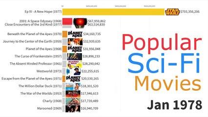 Most Popular Sci-Fi Movies 1968 - 2022