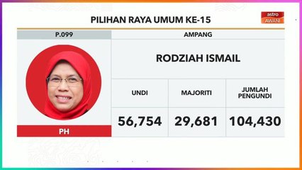 PRU15 | KEPUTUSAN RASMI: Kerusi Parlimen P.099 Ampang