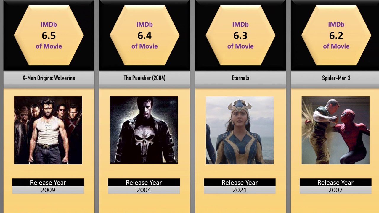 Worst Rated Marvel Movies | Comparison - video Dailymotion