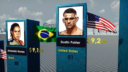 Richest MMA/UFC fighters 2022