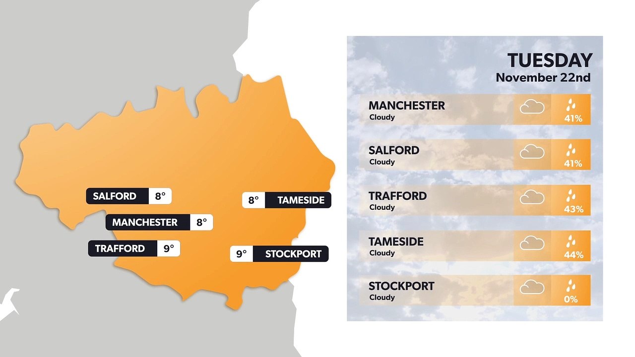 Manchester weather 21 November