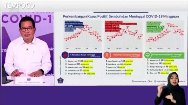 Satgas Covid-19 Sebut Jawa dan Bali Tak Lagi Dominasi Kasus Kematian