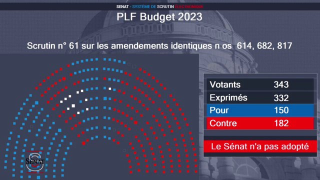 Budget 2023 : le Sénat rejette la taxation des superprofits