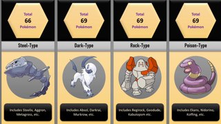 Total Pokemon in Evey Type | Comparison