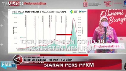 Satgas Covid-19 Sebut Laju Penularan Konsisten Menurun di Indonesia