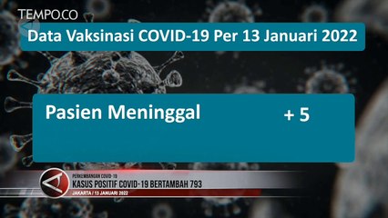 Kasus Positif Covid-19 Bertambah 793