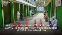 Indonesia Tambah 216 Kasus Baru dan 205 Kasus Sembuh Covid-19