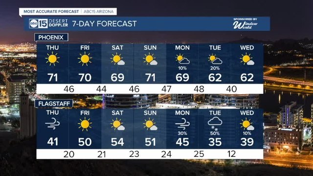 Sunny Thanksgiving Thursday with Valley highs in the 70s
