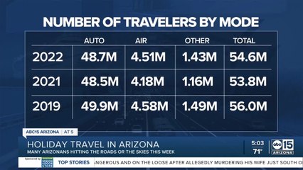 Many Arizonans hitting the roads or skies this week