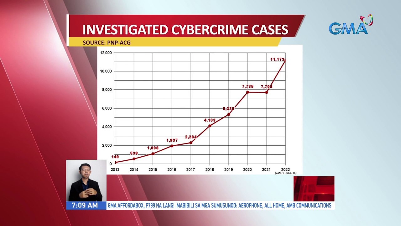 Cybercrime cases, tumaas | UB