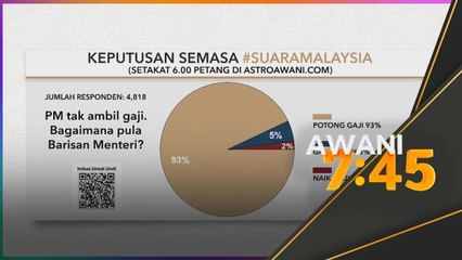 #SuaraMalaysia | Majoriti mahu gaji barisan menteri dipotong