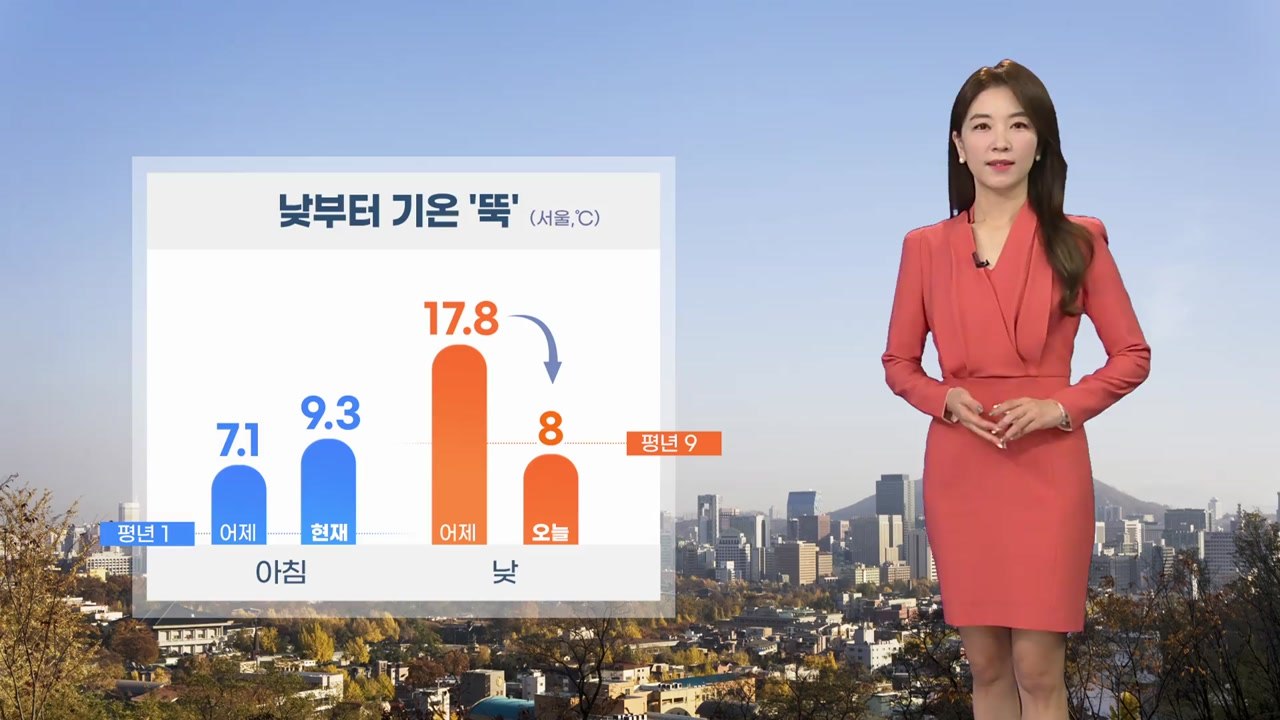 [날씨] 낮부터 기온 '뚝'...황사 영향 서쪽 미세 '나쁨' / YTN