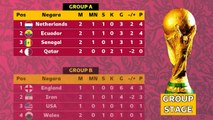 BELANDA VS EKUADOR 1-1 HASIL PERTANDINGAN PIALA DUNIA TADI MALAM FIFA WORLD CUP QATAR 2022