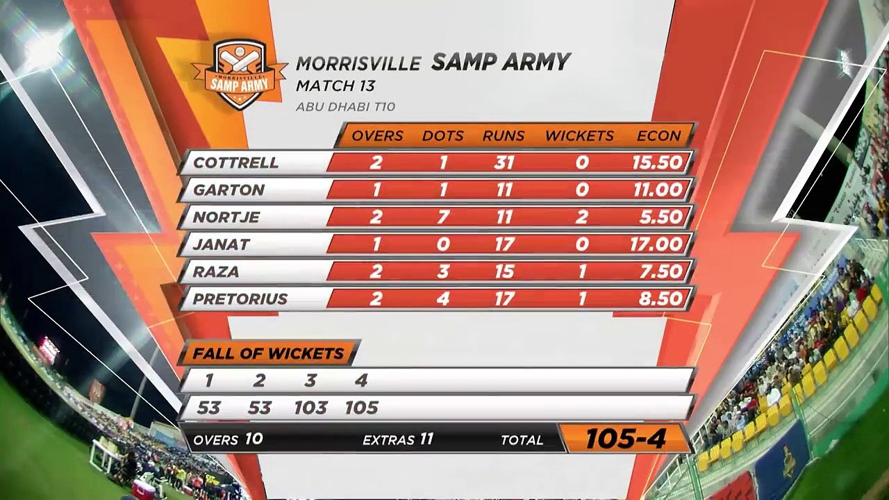 Match 13 HIGHLIGHTS _ Morrisville SAMP Army vs The Chennai Braves _ Day 6 _ Abu Dhabi T10 Season 6
