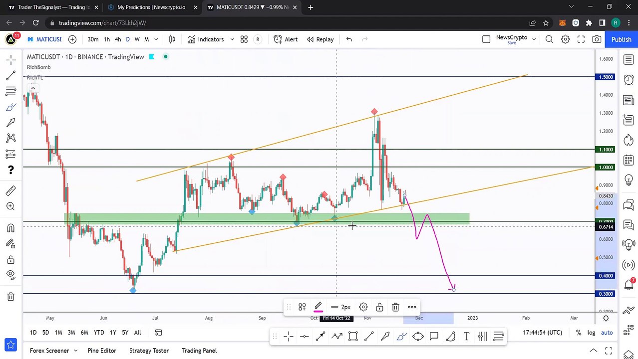 Bitcoin, Ethereum Technical Analysis, Altcoins To Hold Long-Term ft. Rich aka theSignalyst. Part 4: MATIC, LINK, NEAR