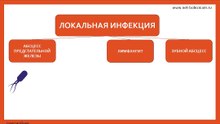 Как лечится локальная инфекция?