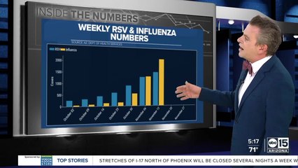 COVID19, RSV and flu cases are on the rise