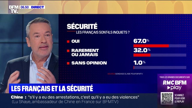 Sondage BFMTV - 67% des Français déclarent être de temps en temps ou souvent inquiets pour leur sécurité