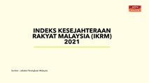 [INFOGRAFIK] Indeks Kesejahteraan Rakyat Malaysia (IKRM) 2021
