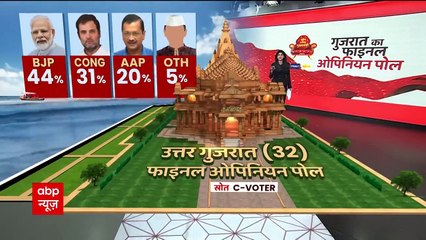 गुजरात ओपिनियन पोल को लेकर सबसे बड़ी खबर Gujrat Election 2022