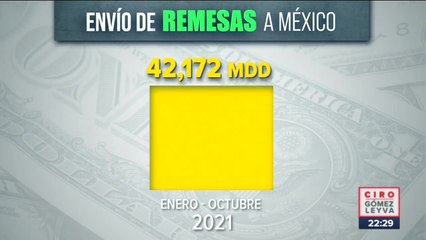 Envío de remeses a México alcanza nuevo máximo histórico