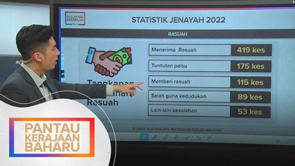 [INFOGRAFIK] Indeks jenayah komersial