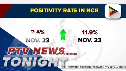 OCTA Research reports NCR positivity rate up to 11.9% from 9.4%