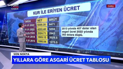Yıllara Göre Asgari Ücret Tablosu! - Tuna Öztunç İle Son Nokta