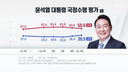 "尹 지지율 38.9%...2.5%p 올라 40%대 근접" -리얼미터- / YTN