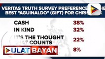 38% ng mga Pinoy, gustong makatanggap ng cash na aguinaldo; mas maraming mga bata, mas gusto ng in-kind na regalo