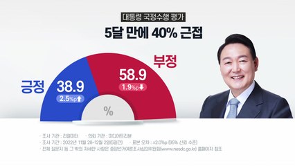 [나이트포커스] 尹 긍정평가 5개월 만에 40%에 근접...상승 배경은? / YTN
