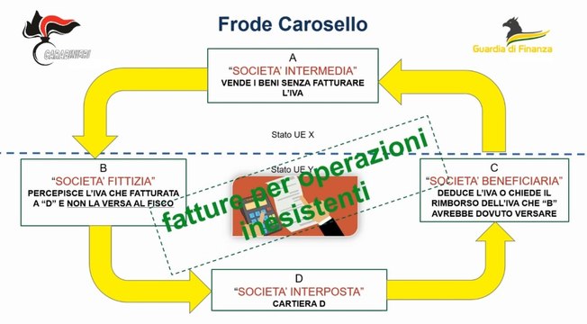 Frode fiscale con società fantasma all'estero, così vendevano pneumatici a prezzi stracciati: 3 arresti (06.12.22)