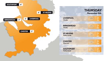 Liverpool weather forecast 7 December