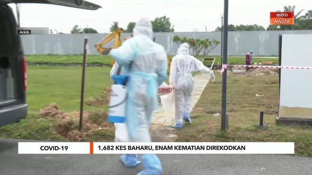 COVID-19 | 1,682 kes baharu, enam kematian direkodkan